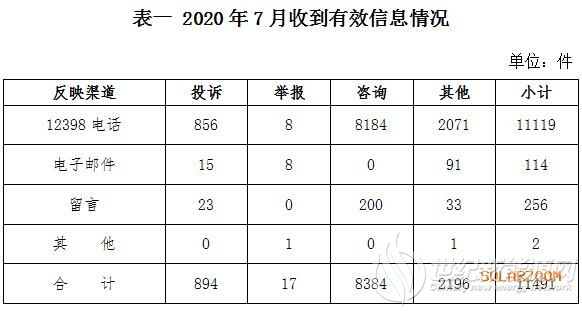 2020年7月12398能源监管热线投诉举报处理情况通报