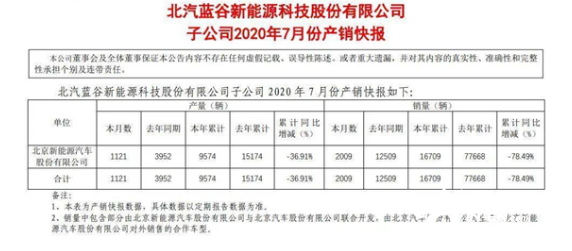 销量不及新势力 北汽新能源还能回暖吗？