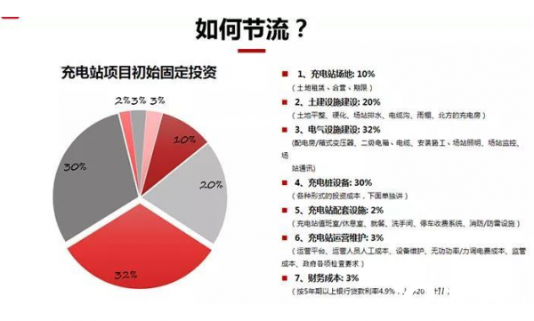 从盈利角度看充电站投资