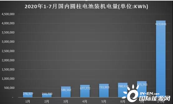 圆柱电池“兵败”动力？