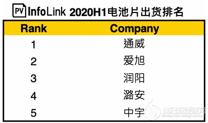 通威、爱旭、润阳位居前三！2020上半年电池片出货排名