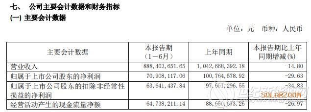 赛伍技术2020年上半年净利7090.81万减少30% 太阳能背板销售减少