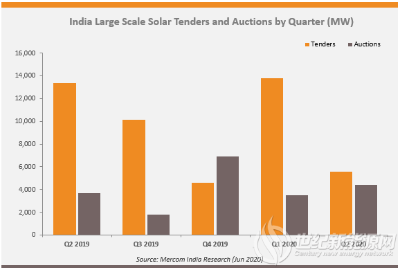Mercom：二季度印度约10GW太阳能拍卖项目被推迟