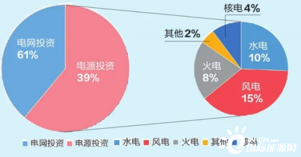 储能可以多种方式参与提升现有电力系统波动性