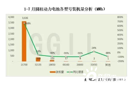2020年1-7月圆柱动力电池各型号装机量分析
