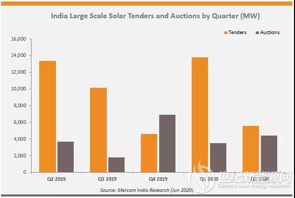 二季度印度约10GW太阳能拍卖项目被推迟