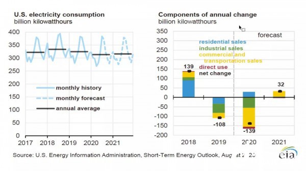 EIA：2020年可再生能源将成为美国增长最快的电力来源