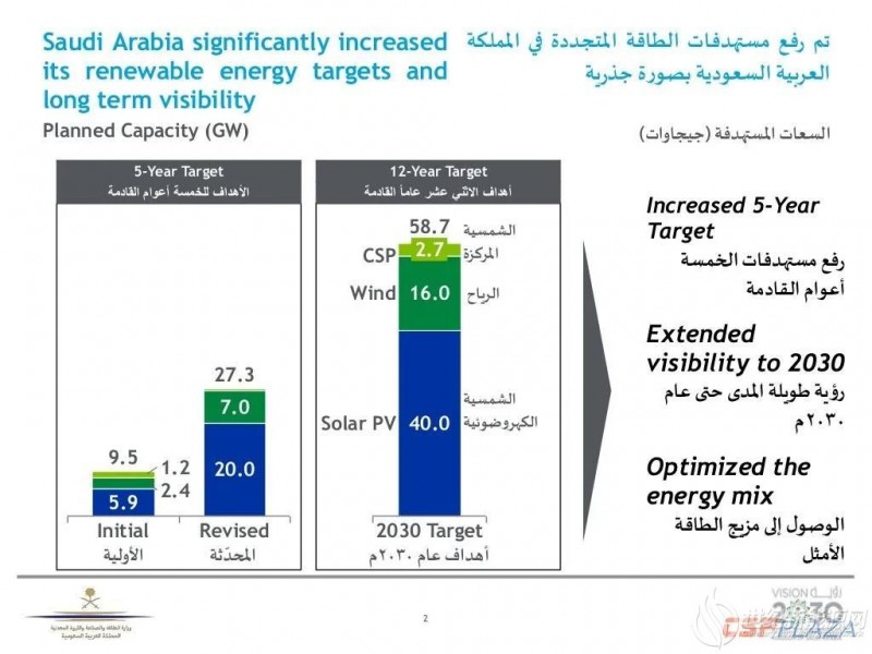 大手笔 沙特将建设40GW光伏电站
