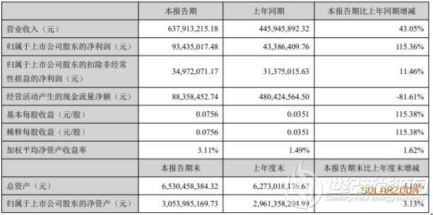 拓日新能2020年上半年净利9343.5万增长115.36% 出口销售收入快速增长