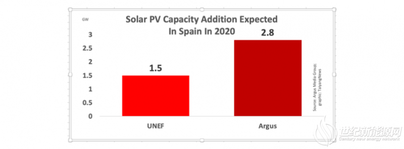西班牙：2020年新增光伏装机量约为2.8GW