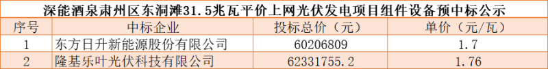 1.7元/瓦！东方日升预中标深能酒泉东洞滩31.5MW平价项目组件采购