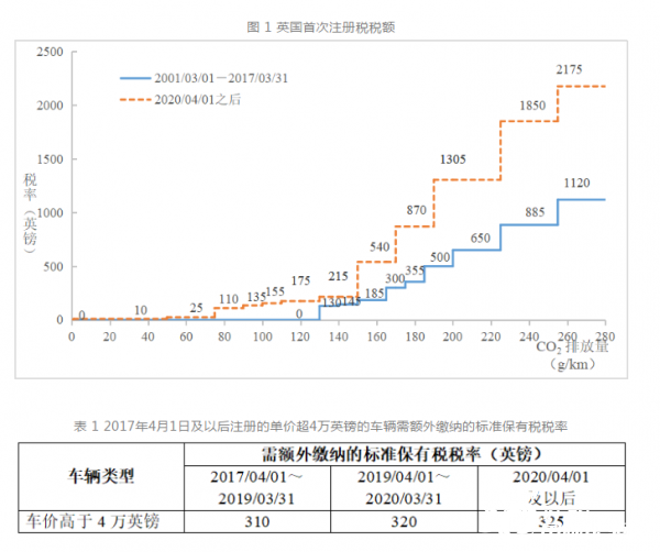 英国推动电动汽车发展的政策措施