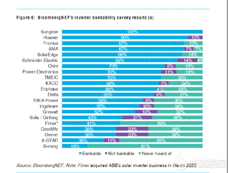 彭博发布逆变器可融资性排名 阳光电源再登榜首