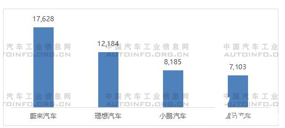 造车新势力2020年前7月销量大增 梯队分化加剧