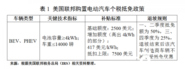 美国推动电动汽车发展的政策措施