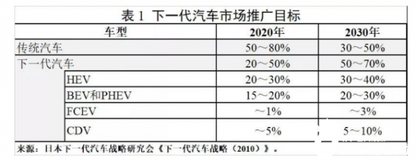 日本推进电动汽车发展的政策措施