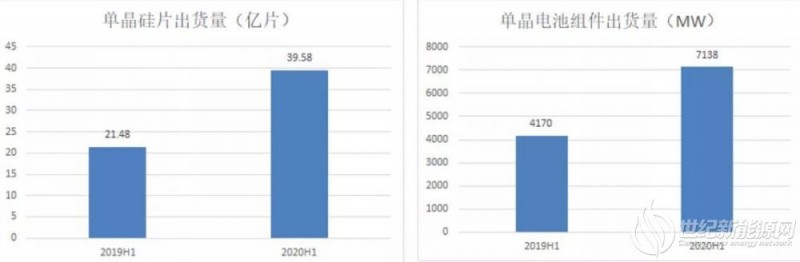 隆基半年报：硅片出货同比增84%，组件出货7.1GW