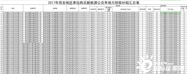 300万元！陕西西安公示2017年西安地区单位购买新能源公交有关补贴情况