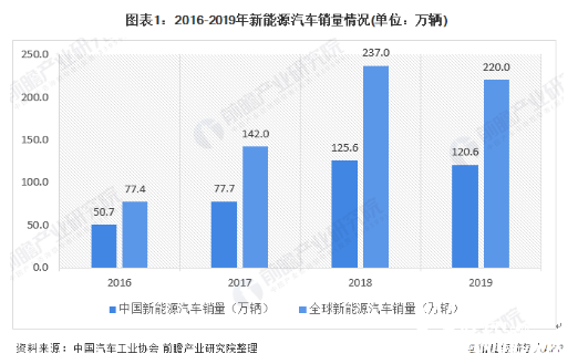 2020年中国充电桩市场发展现状分析
