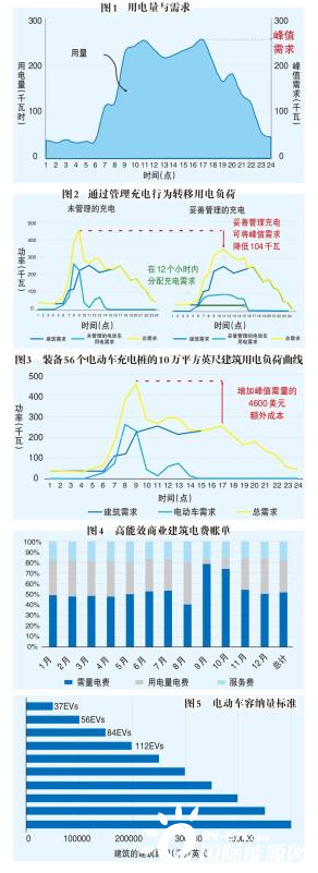 基于美国市场的电动汽车电费成本分析