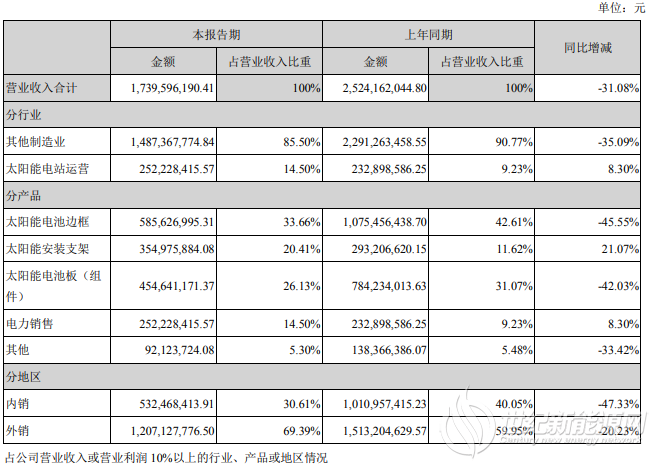 爱康科技：营收上涨净利下降 光伏组件营收占比仅26.13%