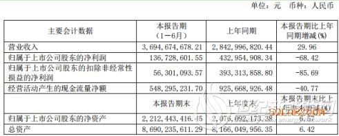 爱旭股份2020年上半年净利1.37亿下滑68.42% 电池片销量增长
