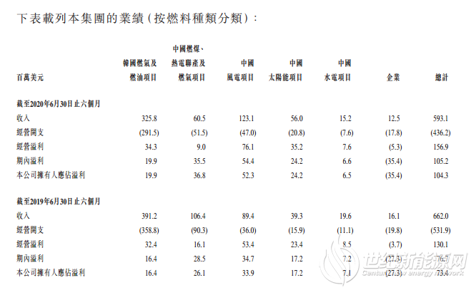 中广核新能源：因新增装机量所致 上半年风电及太阳能项目收入同比增长39.2%