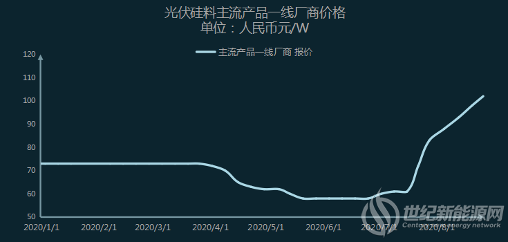 组件价格真的涨到离谱了吗？涨价潮下 组件价格仍低于今年年初、低于去年同期