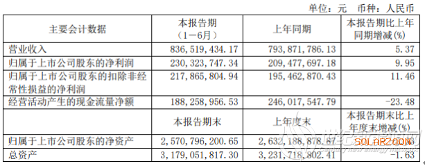 法拉电子2020年上半年净利2.3亿增长9.95%光伏发电成本降低