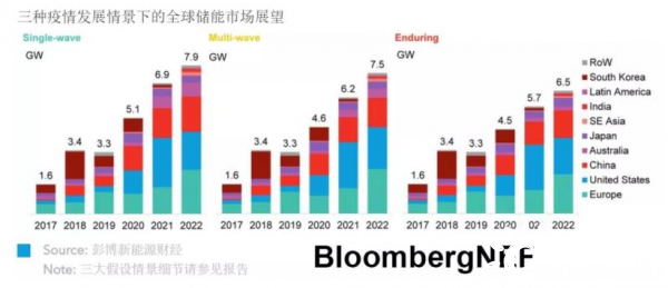 2020年下半年储能市场展望