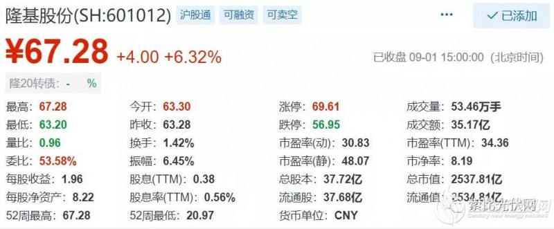 隆基股份市值突破2500亿！