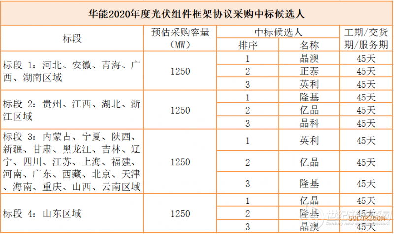 超25GW组件集采中标结果公示：隆基、晶澳、亿晶、天合、东方日升领衔