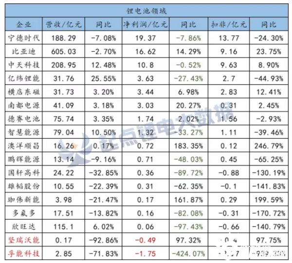 净利最高增长2143%，75家锂电上市公司H1业绩大PK
