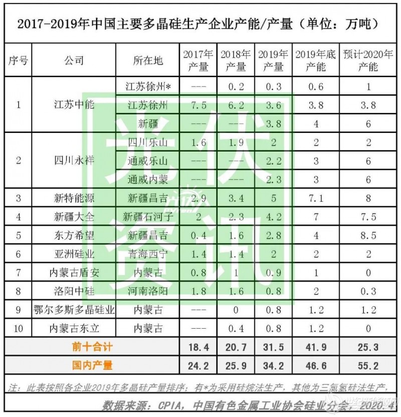 近三年中国多晶硅生产企业产能/产量排行榜