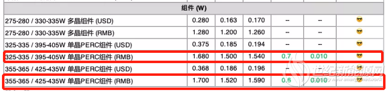 1.639元/W 组件降价号角已响？