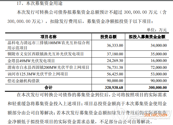 晶科科技拟发行不超30亿元可转债 用于多个光伏项目及偿还金融机构借款