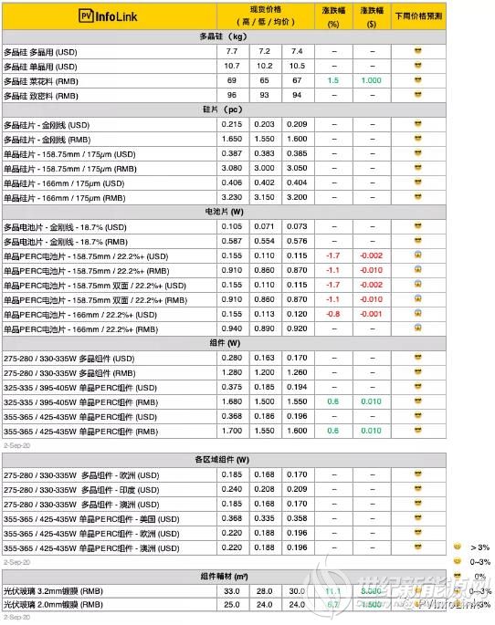 玻璃价格大涨持续垫高组件成本