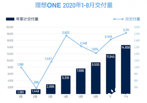 3家造车新势力2020年8月交付量公布 再创月度新高