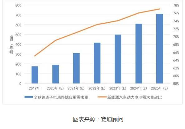 抢占锂离子电池产业新赛道