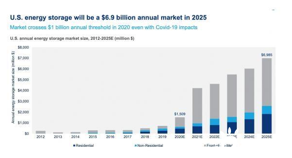 2020年第二季度美国部署168MW/288MWh储能系统