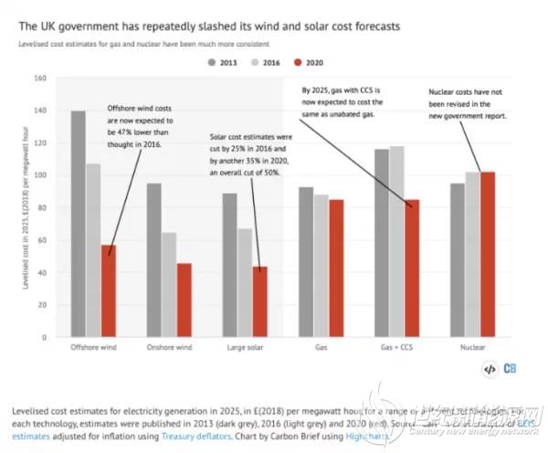 英国政府大幅下调对光伏风电成本预测