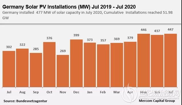 德国光伏市场持续发力 上半年新增装机容量近2.4GW
