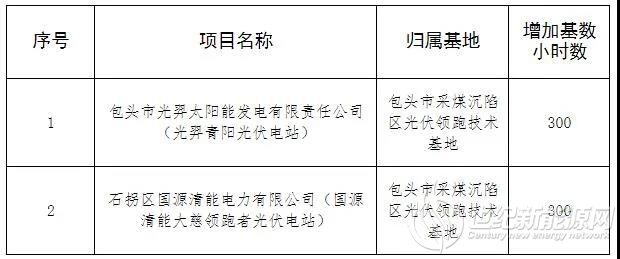 内蒙古公示光伏领跑者项目增加基础利用小时数第二批名单