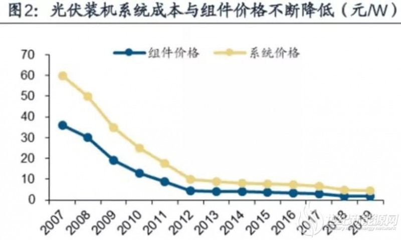 光伏行业大扩产，天合、隆基、等多家企业加入龙头争夺战