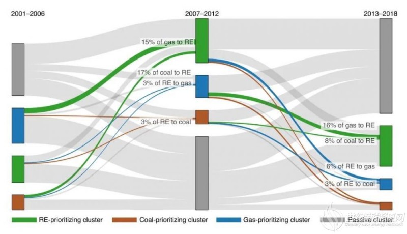 能源转型？全球3000家电力企业能源结构20年来几乎没有变化