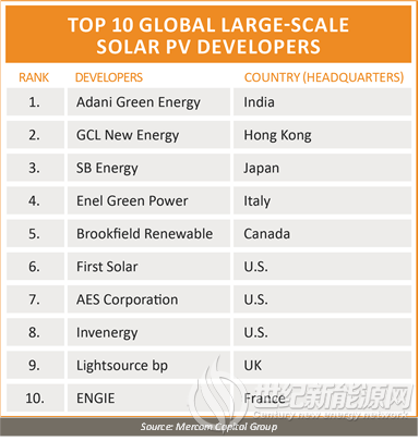 全球前十大型光伏开发商：印度Adani以12.3GW容量登顶