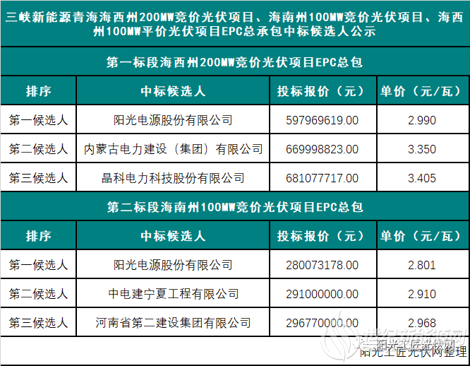 仅2.8元/W，光伏项目EPC价格历史新低！