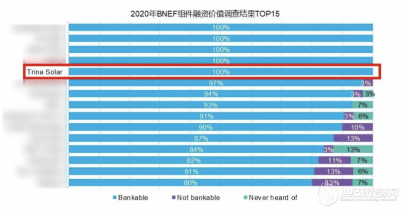 太阳能光伏公司天合光能五连冠，可融资性100%！