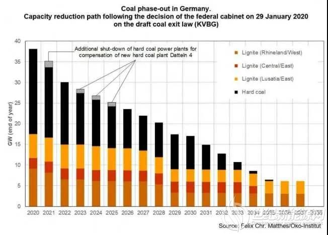 德国4GW煤电启动竞标淘汰，光伏装机稳定增长