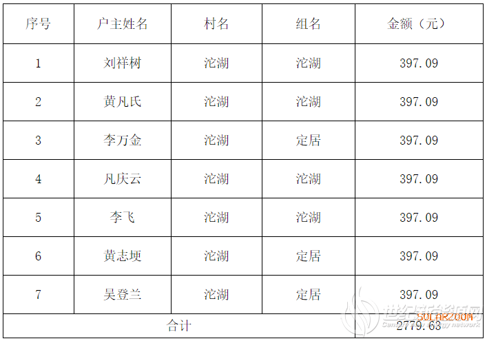 安徽沱湖乡沱湖村光伏发电2020年6月份补助款花名册